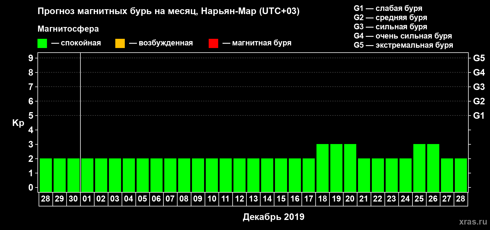 Прогноз максимального суточного геомагнитного индекса Kp на <b>1 месяц</b> (31 день) <b>с 28 ноября по 28 декабря 2019 г</b>