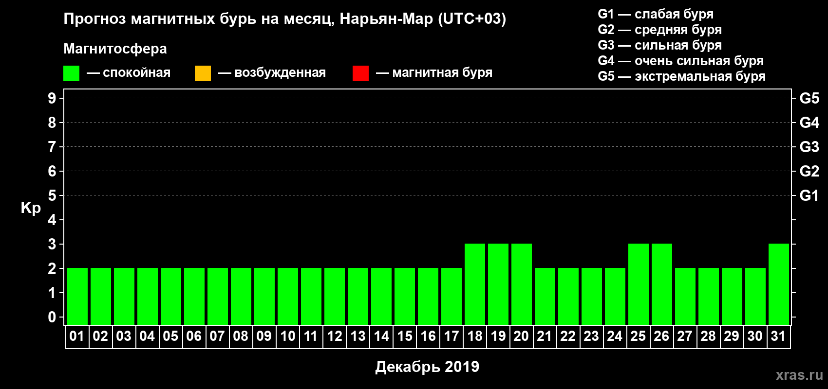 Прогноз максимального суточного геомагнитного индекса Kp на <b>1 месяц</b> (31 день) <b>с 01 декабря по 31 декабря 2019 г</b>