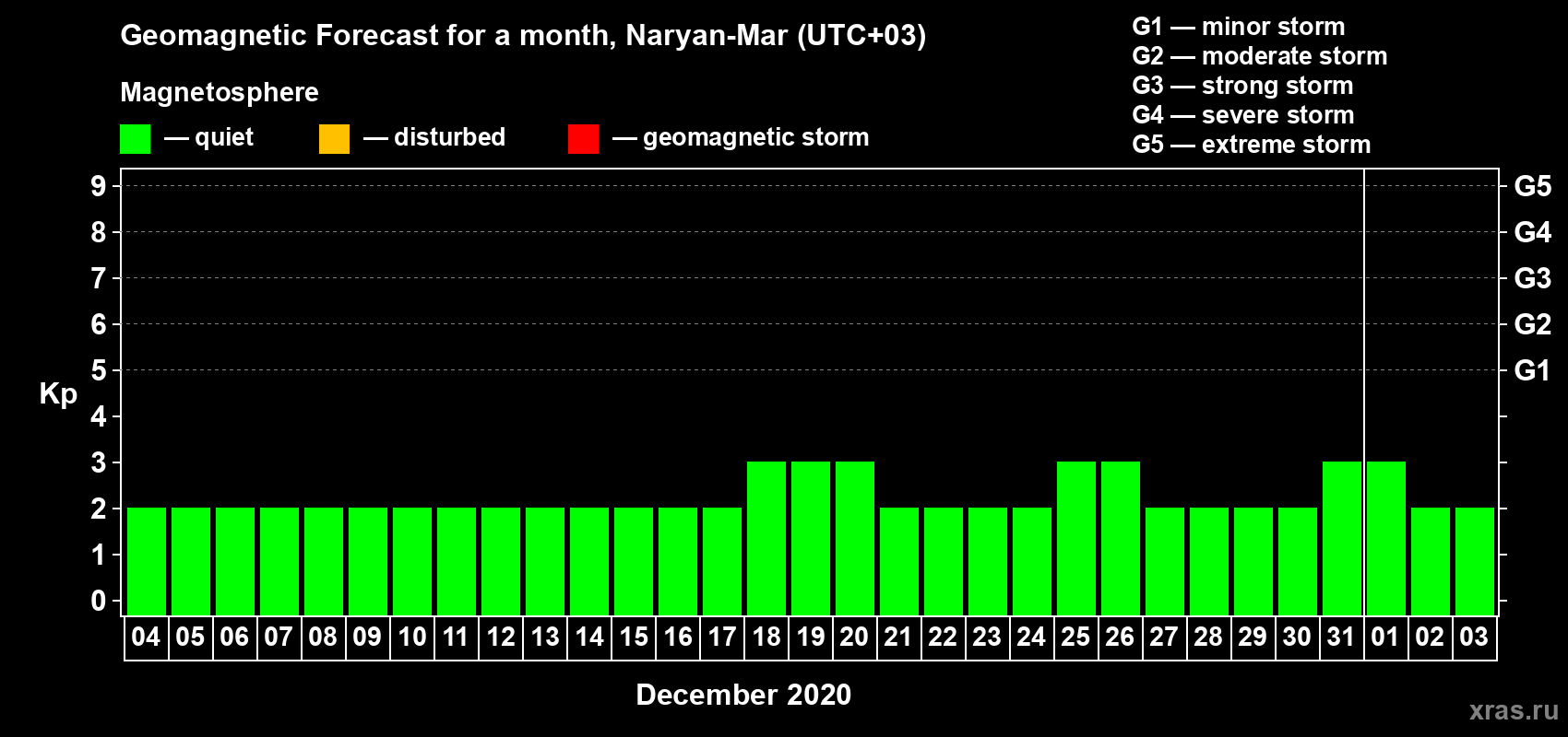 Forecast of the daily maximal value of geomagnetic index Kp for <b>1 month</b> (31 days) <b>from Dec 04, 2019 to Jan 03, 2020</b>