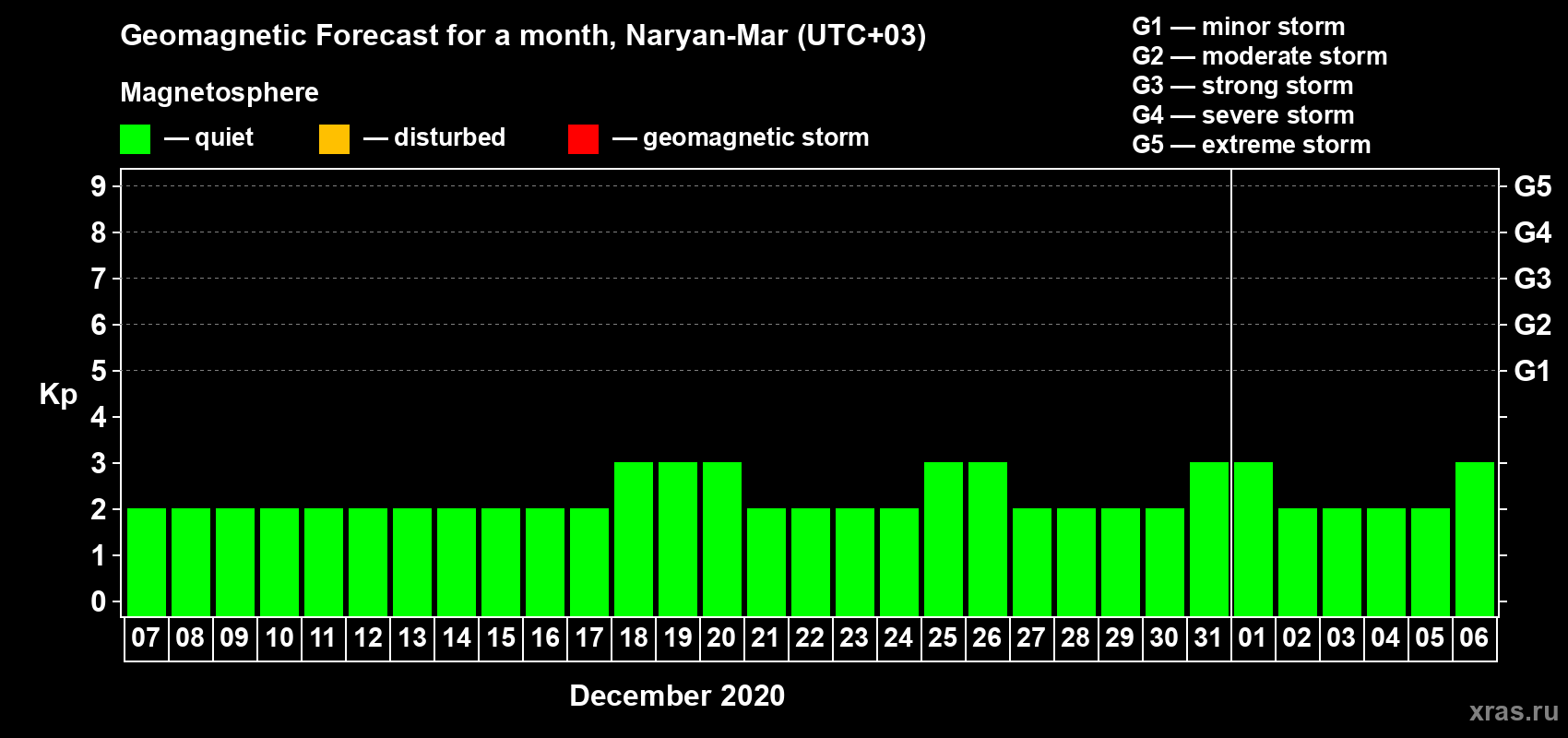 Forecast of the daily maximal value of geomagnetic index Kp for <b>1 month</b> (31 days) <b>from Dec 07, 2019 to Jan 06, 2020</b>