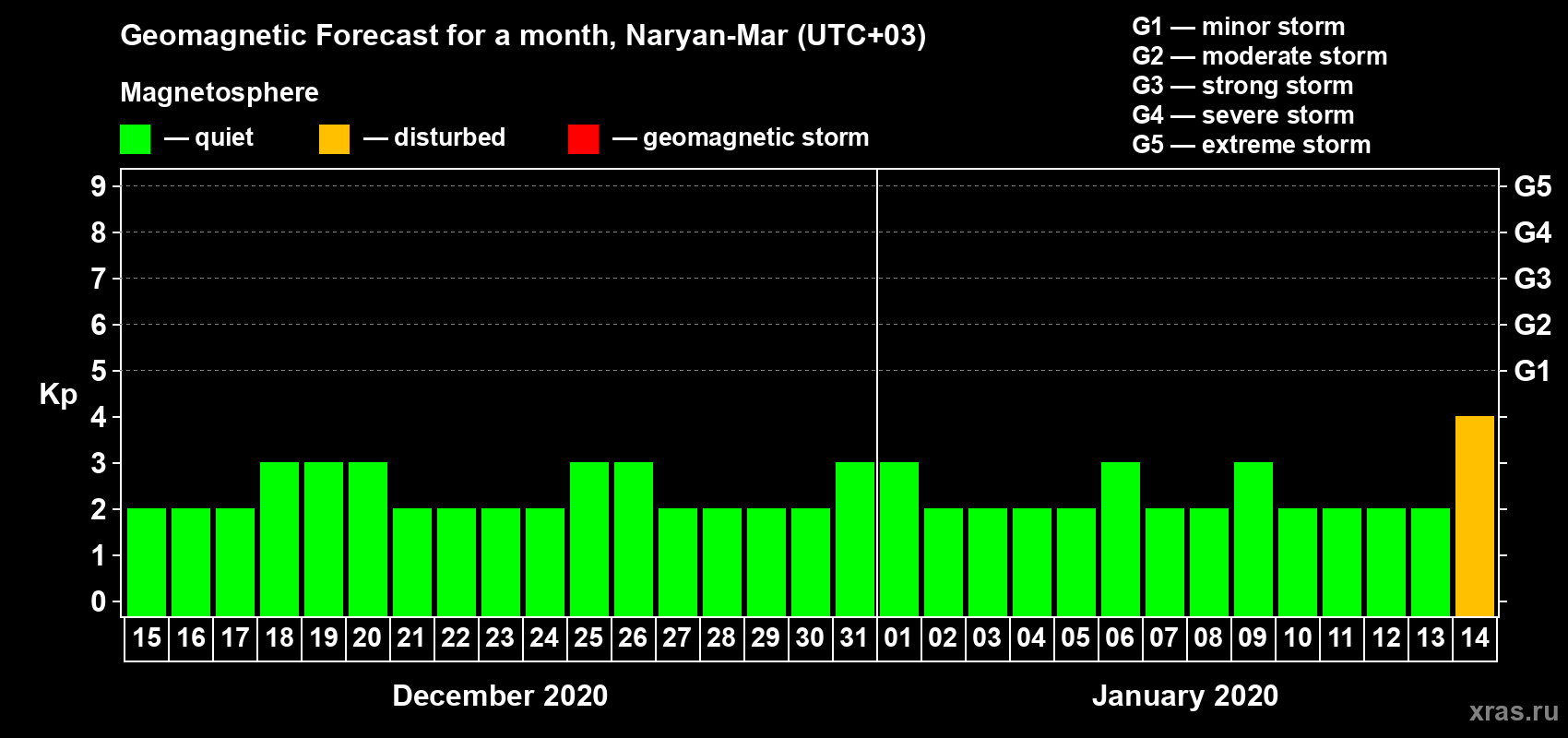 Forecast of the daily maximal value of geomagnetic index Kp for <b>1 month</b> (31 days) <b>from Dec 15, 2019 to Jan 14, 2020</b>