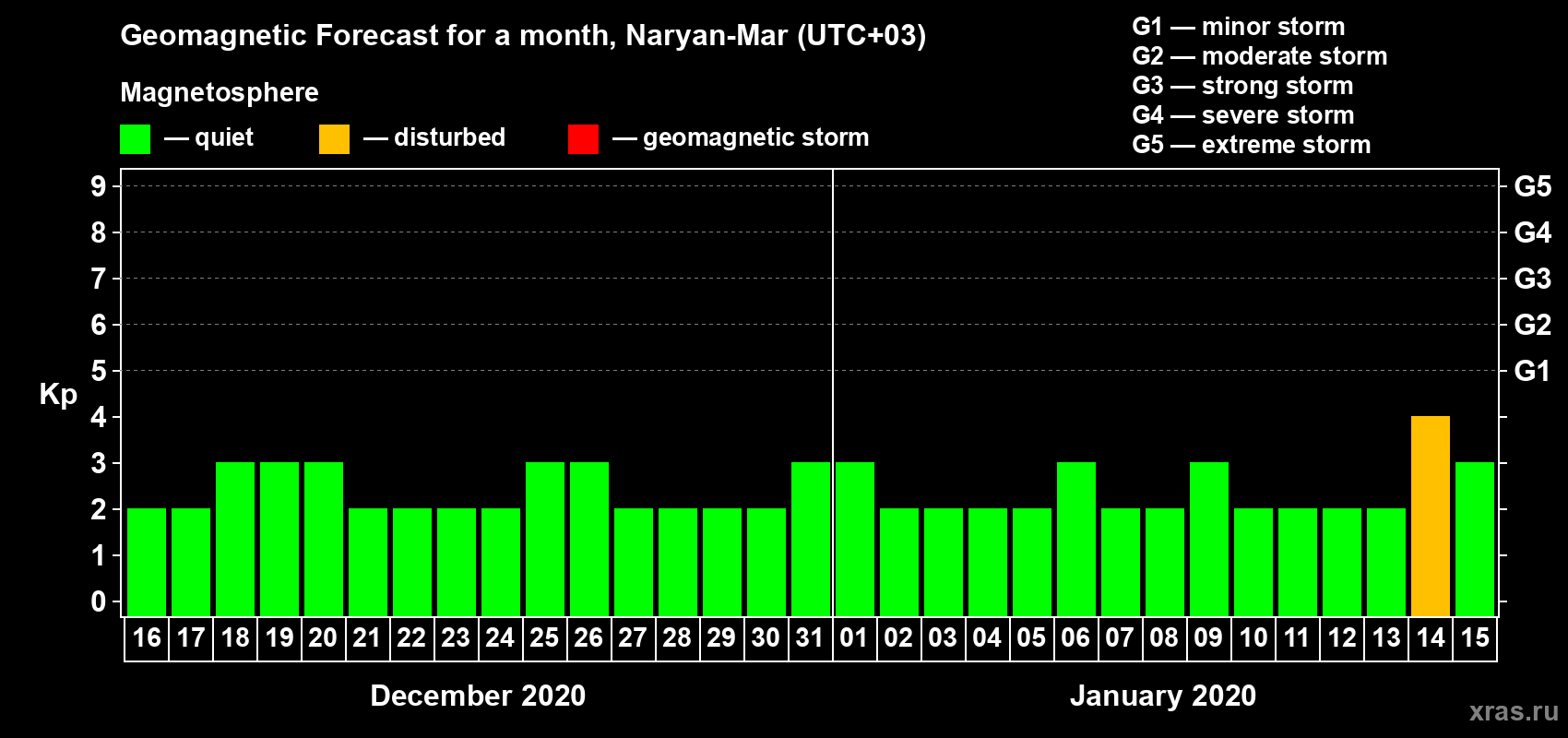 Forecast of the daily maximal value of geomagnetic index Kp for <b>1 month</b> (31 days) <b>from Dec 16, 2019 to Jan 15, 2020</b>