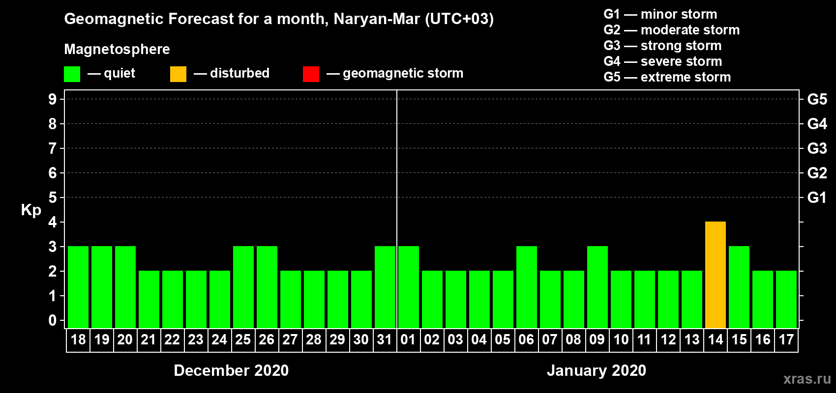 Forecast of the daily maximal value of geomagnetic index Kp for <b>1 month</b> (31 days) <b>from Dec 18, 2019 to Jan 17, 2020</b>