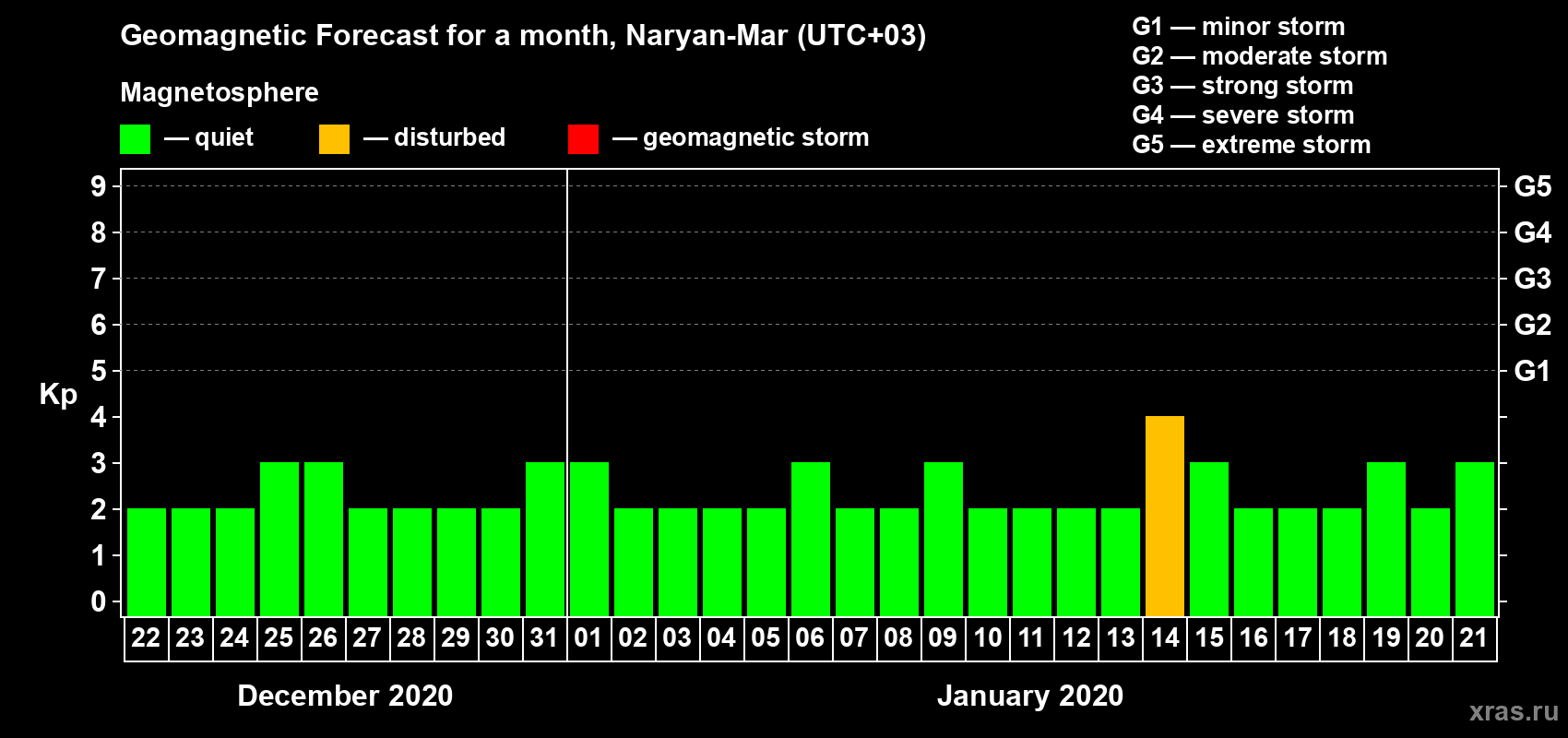Forecast of the daily maximal value of geomagnetic index Kp for <b>1 month</b> (31 days) <b>from Dec 22, 2019 to Jan 21, 2020</b>