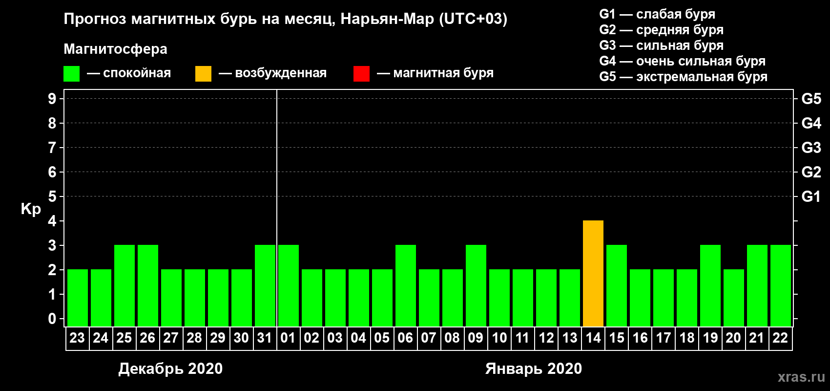 Прогноз максимального суточного геомагнитного индекса Kp на <b>1 месяц</b> (31 день) <b>с 23 декабря 2019 г по 22 января 2020 г</b>