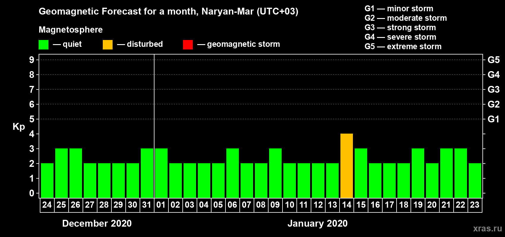 Forecast of the daily maximal value of geomagnetic index Kp for <b>1 month</b> (31 days) <b>from Dec 24, 2019 to Jan 23, 2020</b>