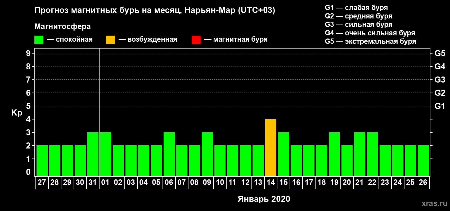 Прогноз максимального суточного геомагнитного индекса Kp на <b>1 месяц</b> (31 день) <b>с 27 декабря 2019 г по 26 января 2020 г</b>