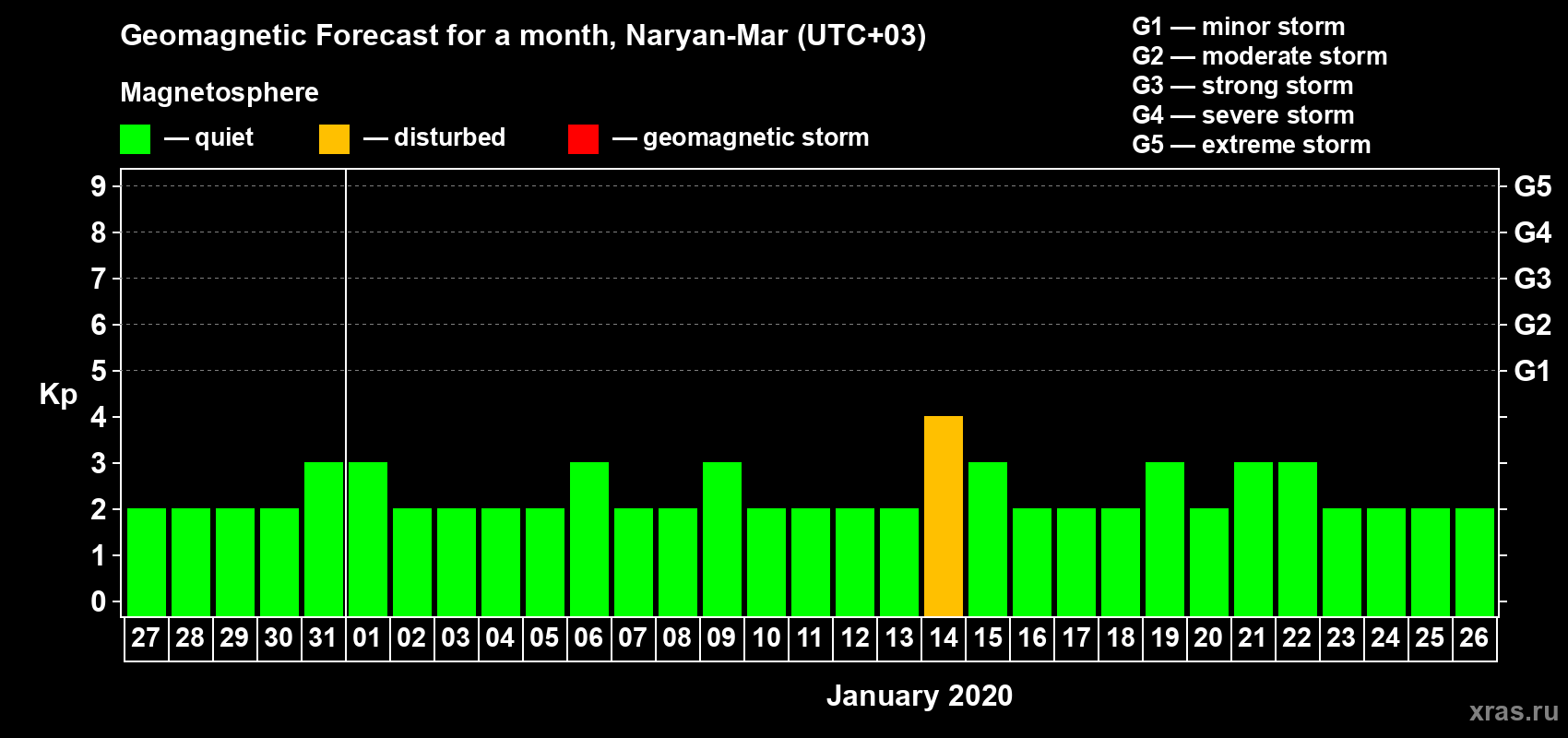 Forecast of the daily maximal value of geomagnetic index Kp for <b>1 month</b> (31 days) <b>from Dec 27, 2019 to Jan 26, 2020</b>