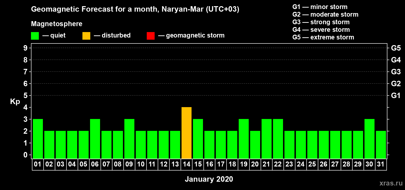 Forecast of the daily maximal value of geomagnetic index Kp for <b>1 month</b> (31 days) <b>from Jan 01, 2020 to Jan 31, 2020</b>