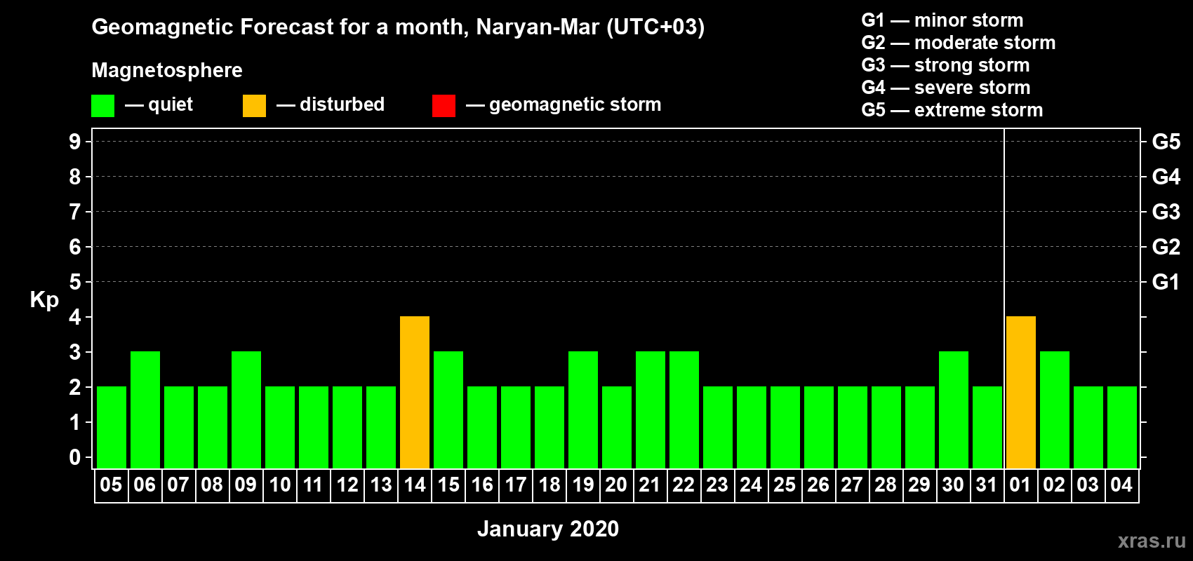 Forecast of the daily maximal value of geomagnetic index Kp for <b>1 month</b> (31 days) <b>from Jan 05, 2020 to Feb 04, 2020</b>
