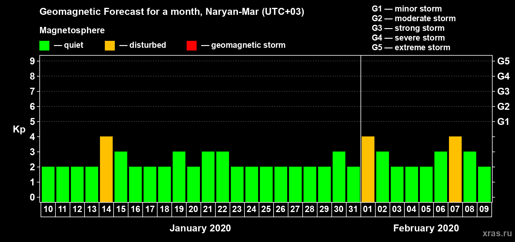 Forecast of the daily maximal value of geomagnetic index Kp for <b>1 month</b> (31 days) <b>from Jan 10, 2020 to Feb 09, 2020</b>
