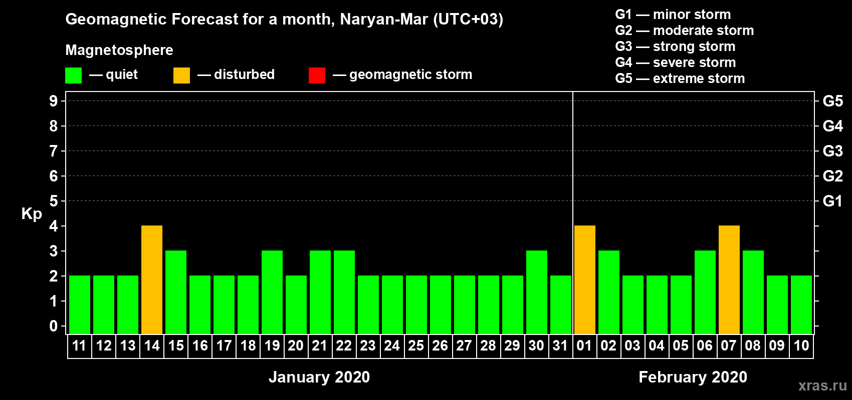 Forecast of the daily maximal value of geomagnetic index Kp for <b>1 month</b> (31 days) <b>from Jan 11, 2020 to Feb 10, 2020</b>