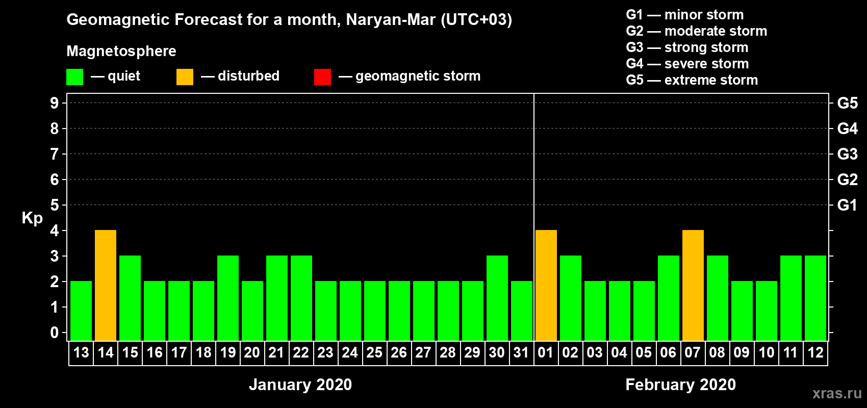 Forecast of the daily maximal value of geomagnetic index Kp for <b>1 month</b> (31 days) <b>from Jan 13, 2020 to Feb 12, 2020</b>
