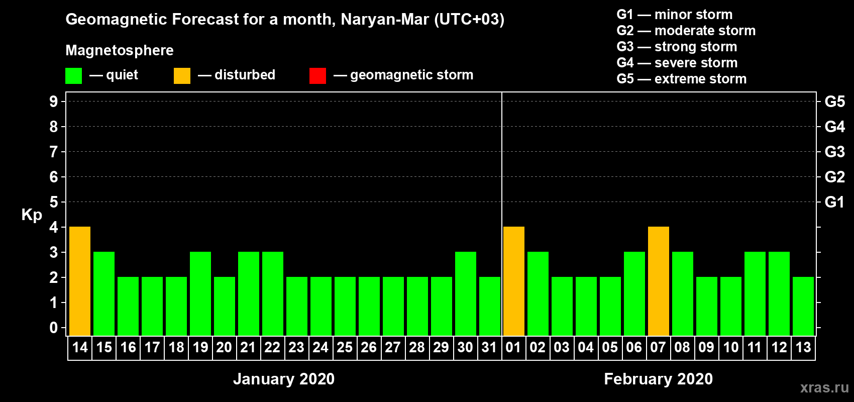 Forecast of the daily maximal value of geomagnetic index Kp for <b>1 month</b> (31 days) <b>from Jan 14, 2020 to Feb 13, 2020</b>