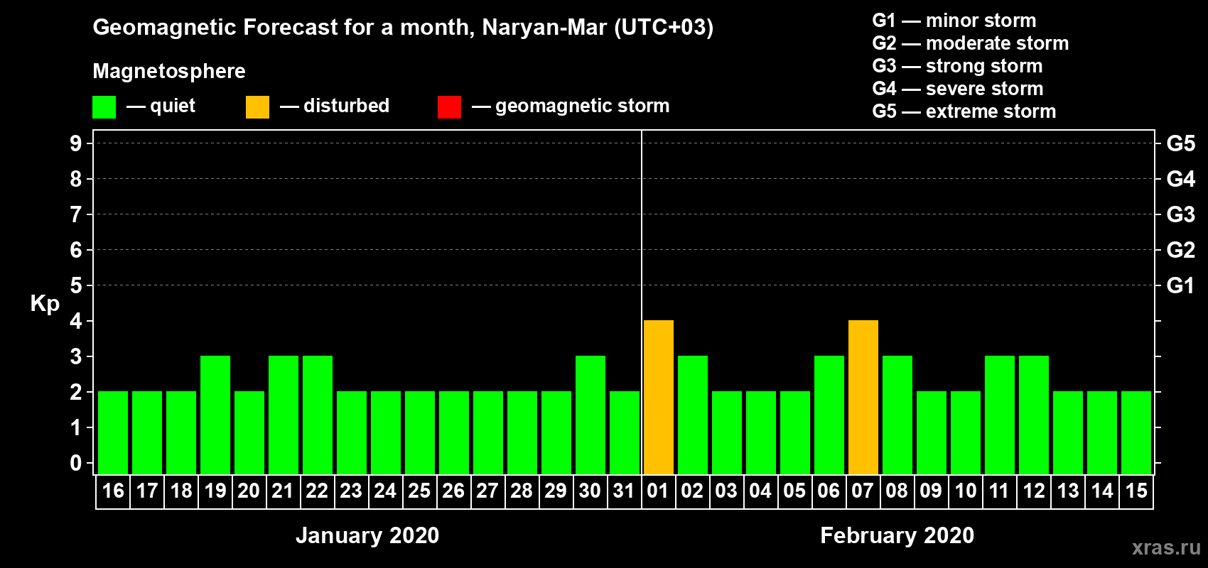 Forecast of the daily maximal value of geomagnetic index Kp for <b>1 month</b> (31 days) <b>from Jan 16, 2020 to Feb 15, 2020</b>