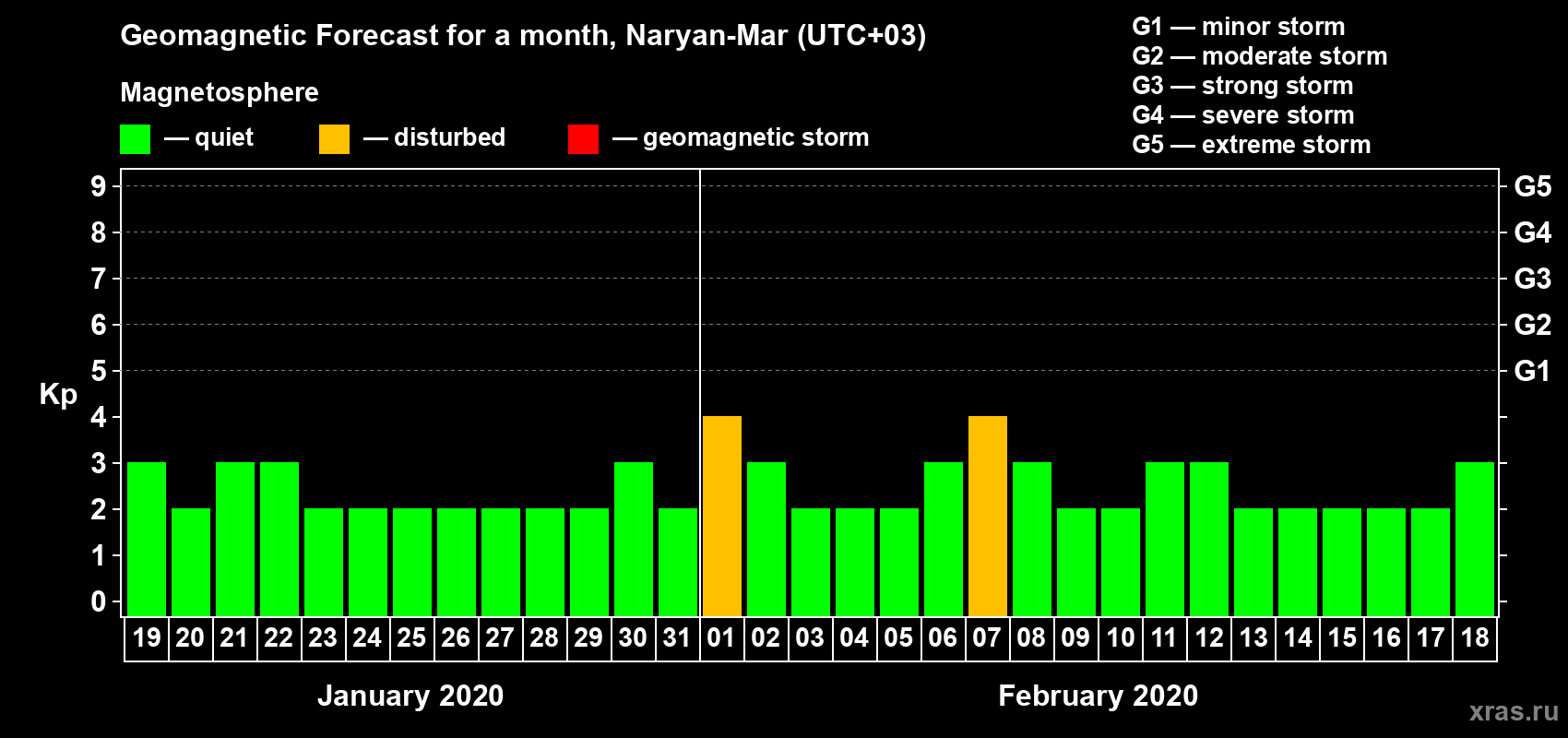 Forecast of the daily maximal value of geomagnetic index Kp for <b>1 month</b> (31 days) <b>from Jan 19, 2020 to Feb 18, 2020</b>