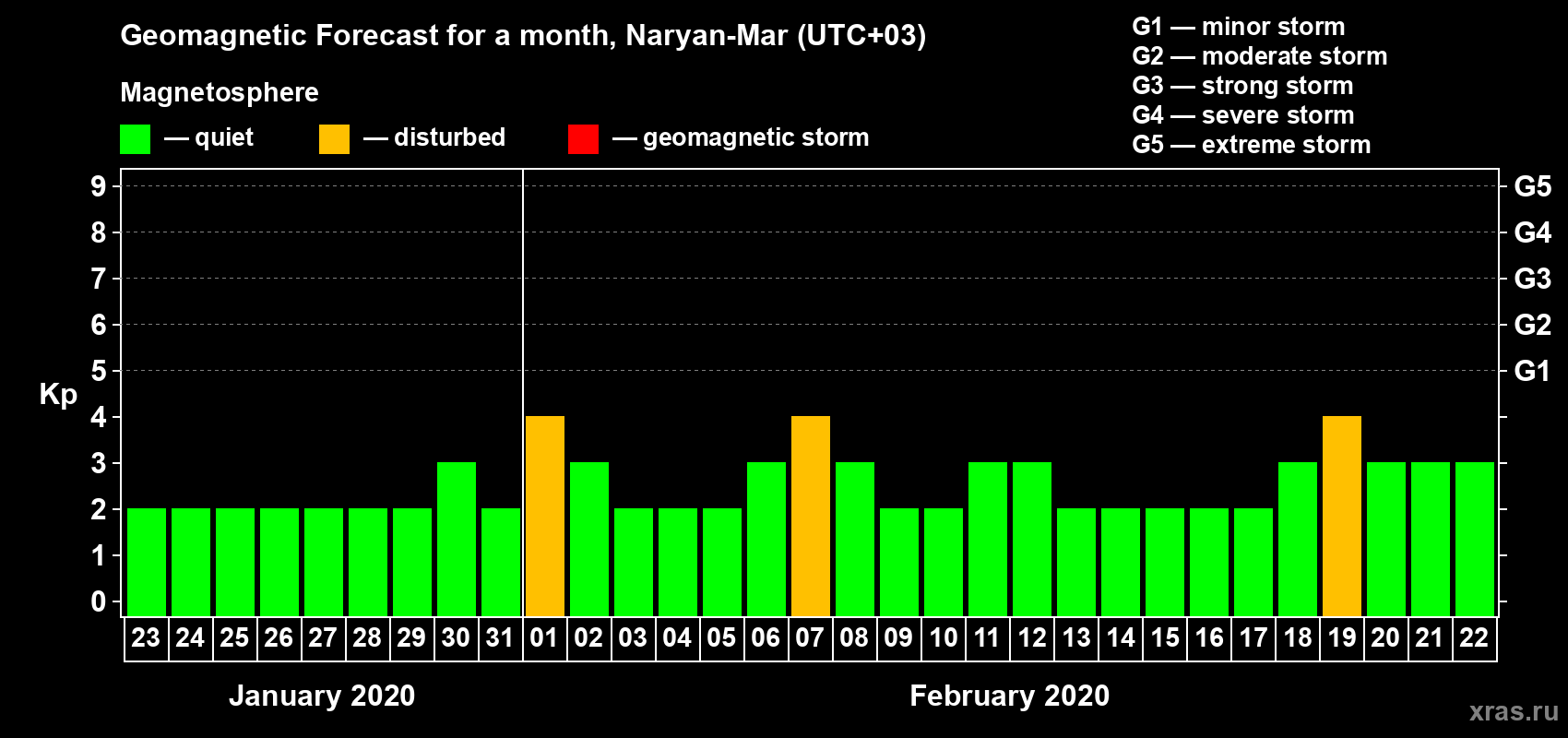 Forecast of the daily maximal value of geomagnetic index Kp for <b>1 month</b> (31 days) <b>from Jan 23, 2020 to Feb 22, 2020</b>
