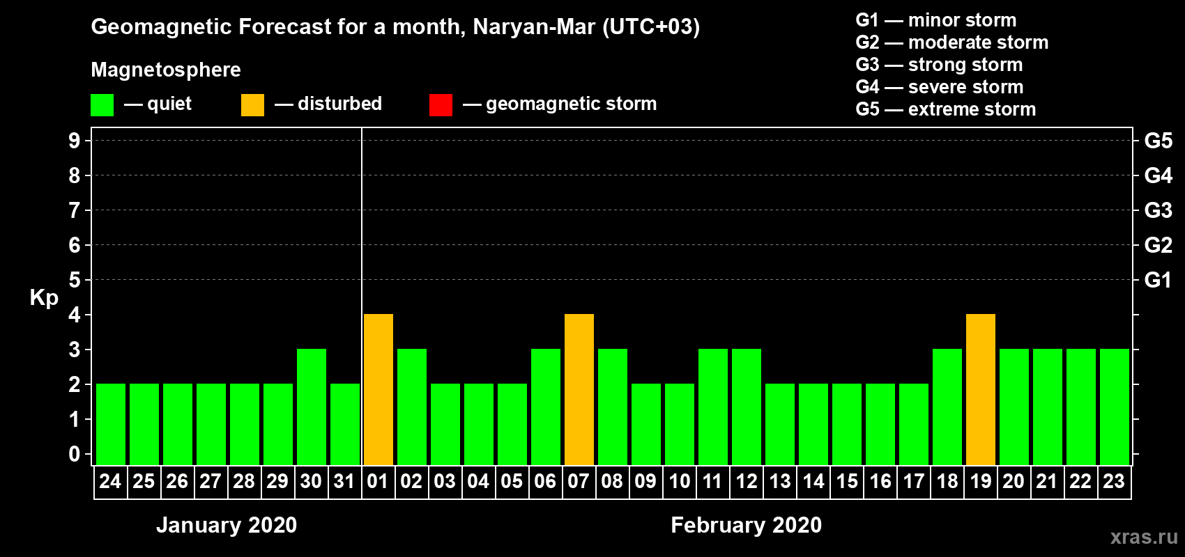 Forecast of the daily maximal value of geomagnetic index Kp for <b>1 month</b> (31 days) <b>from Jan 24, 2020 to Feb 23, 2020</b>