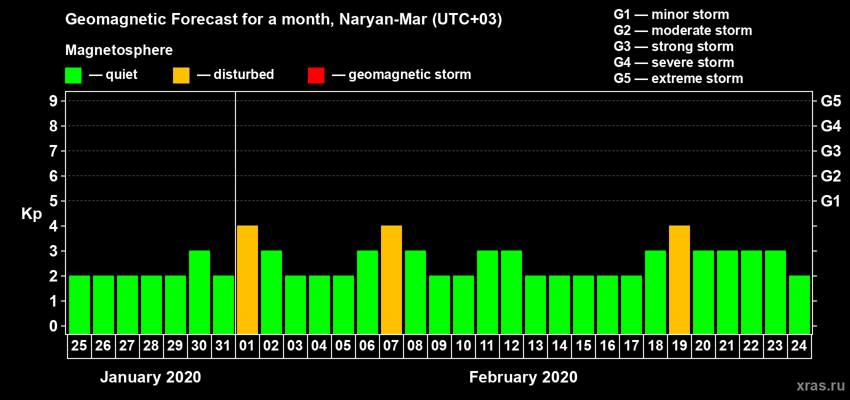 Forecast of the daily maximal value of geomagnetic index Kp for <b>1 month</b> (31 days) <b>from Jan 25, 2020 to Feb 24, 2020</b>