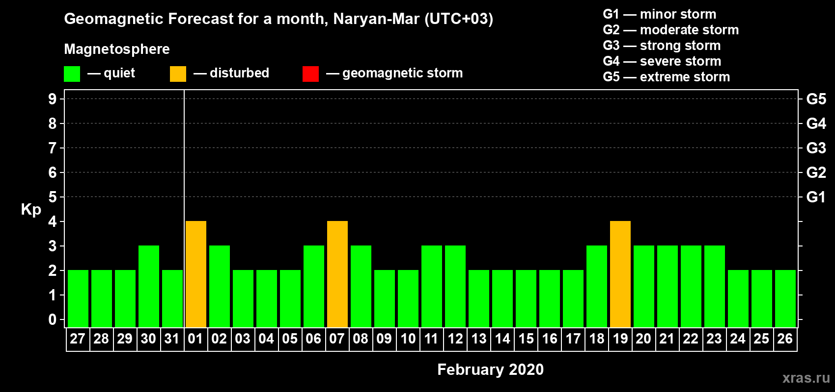 Forecast of the daily maximal value of geomagnetic index Kp for <b>1 month</b> (31 days) <b>from Jan 27, 2020 to Feb 26, 2020</b>