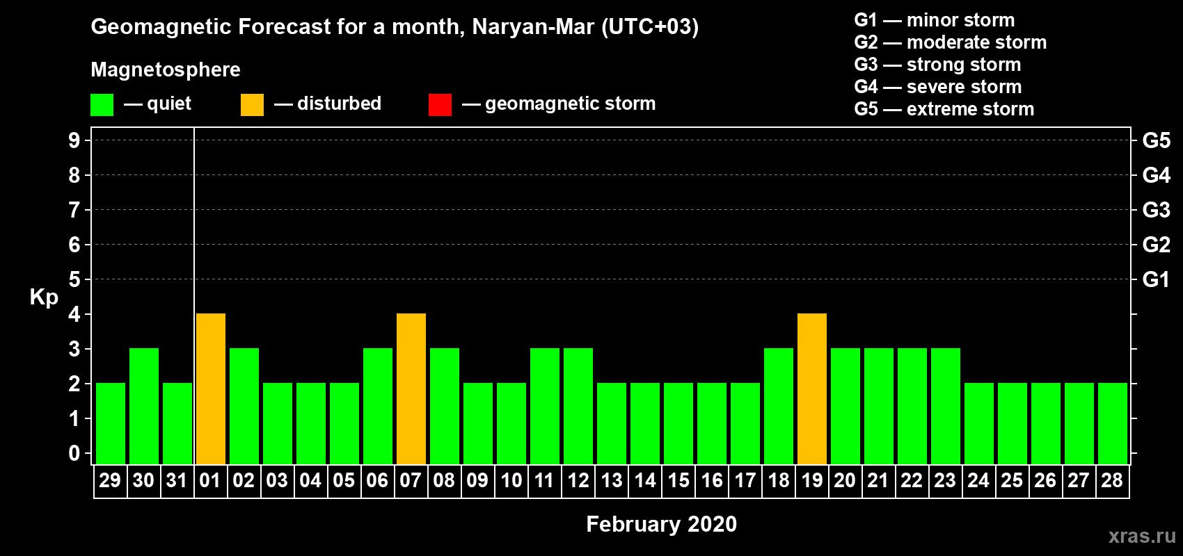Forecast of the daily maximal value of geomagnetic index Kp for <b>1 month</b> (31 days) <b>from Jan 29, 2020 to Feb 28, 2020</b>