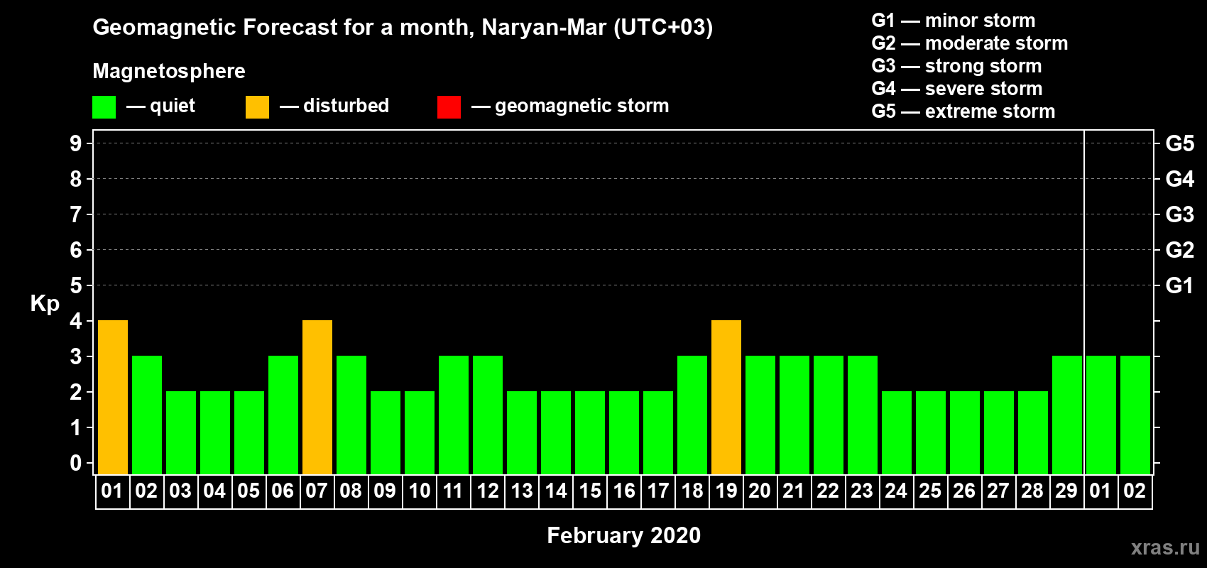Forecast of the daily maximal value of geomagnetic index Kp for <b>1 month</b> (31 days) <b>from Feb 01, 2020 to Mar 02, 2020</b>