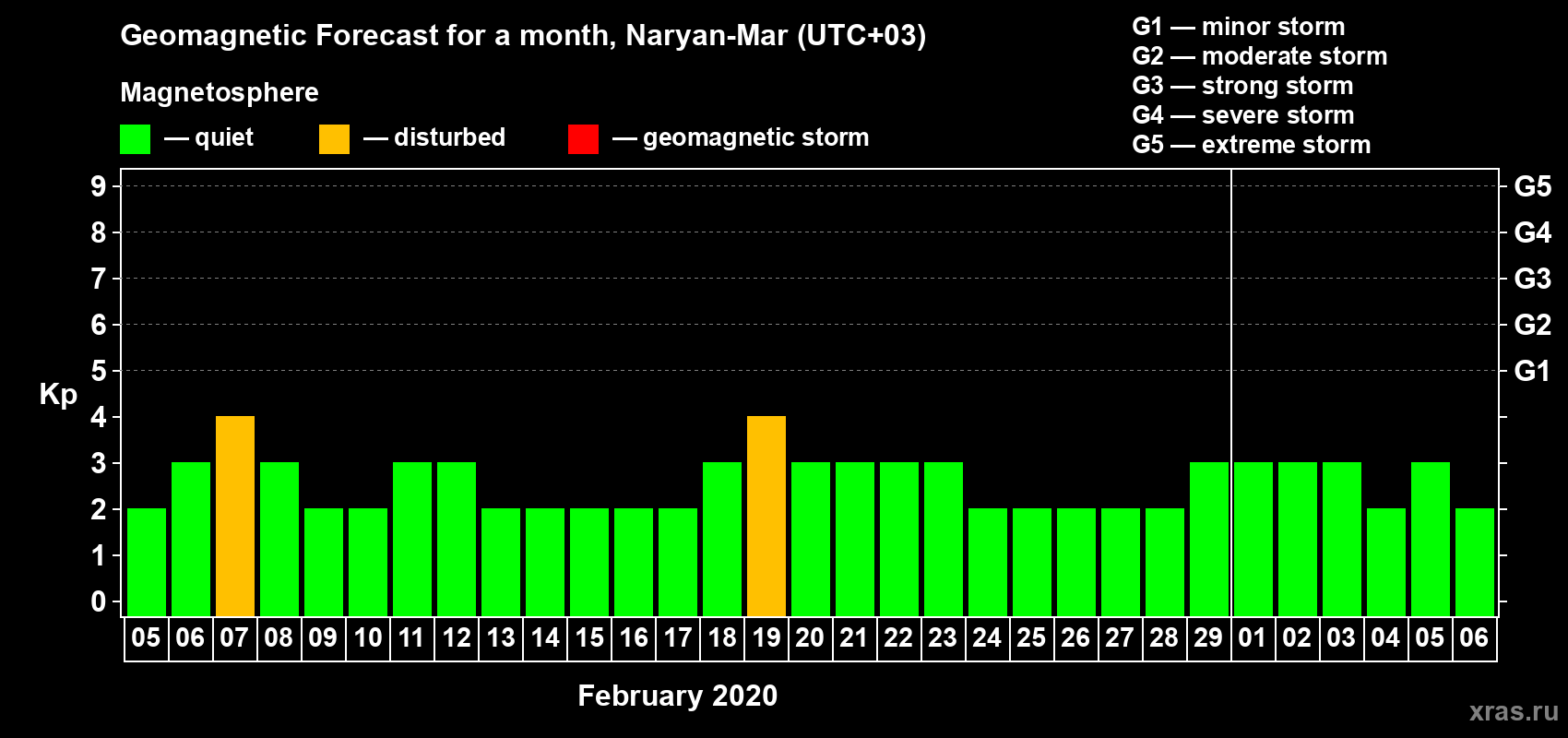 Forecast of the daily maximal value of geomagnetic index Kp for <b>1 month</b> (31 days) <b>from Feb 05, 2020 to Mar 06, 2020</b>