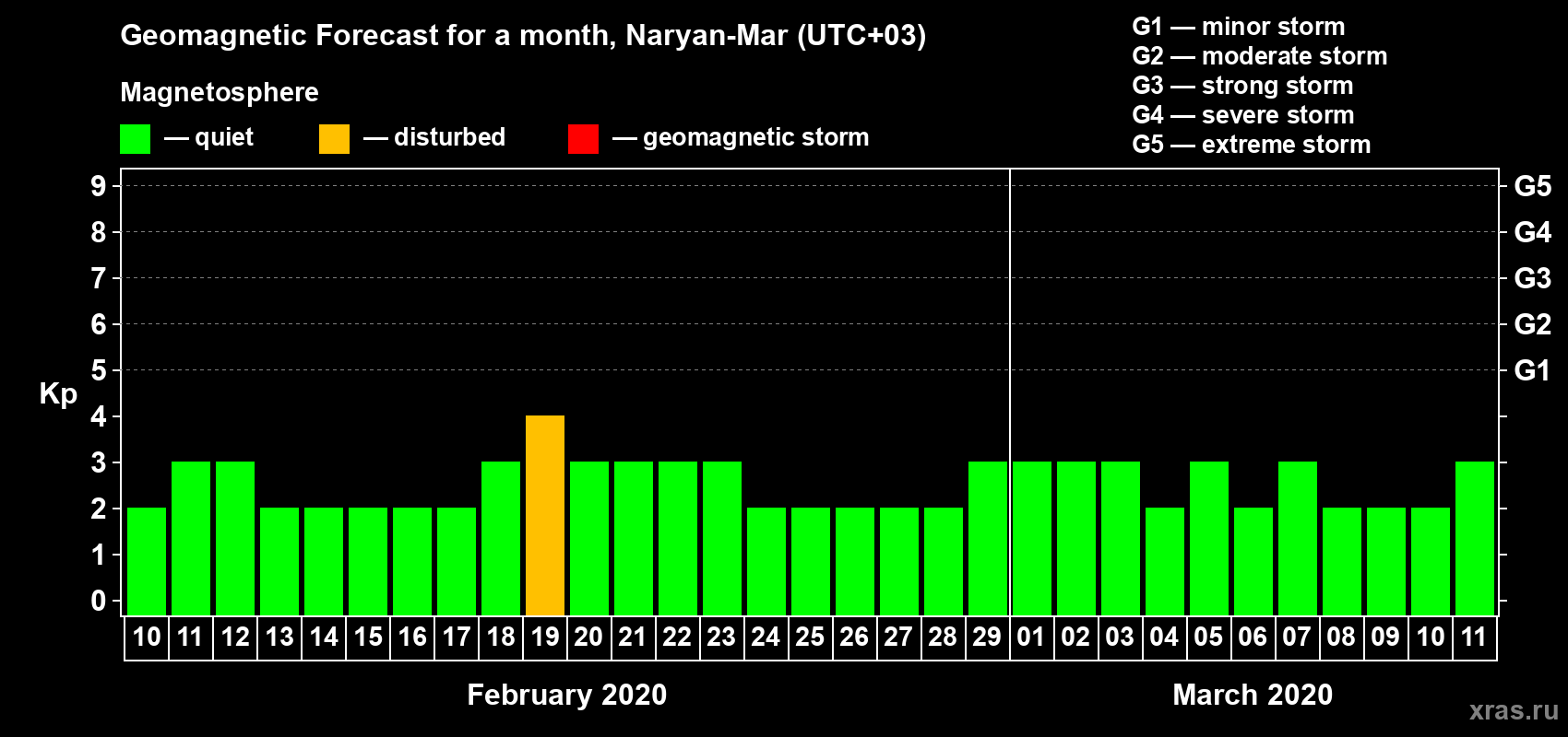 Forecast of the daily maximal value of geomagnetic index Kp for <b>1 month</b> (31 days) <b>from Feb 10, 2020 to Mar 11, 2020</b>