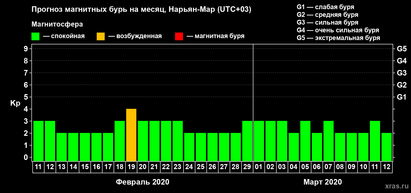 Прогноз максимального суточного геомагнитного индекса Kp на <b>1 месяц</b> (31 день) <b>с 11 февраля по 12 марта 2020 г</b>