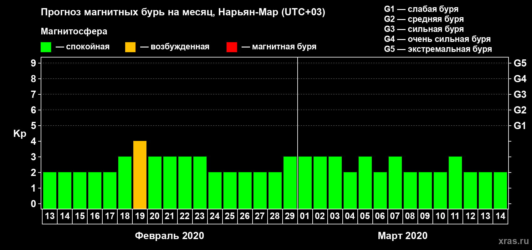 Прогноз максимального суточного геомагнитного индекса Kp на <b>1 месяц</b> (31 день) <b>с 13 февраля по 14 марта 2020 г</b>