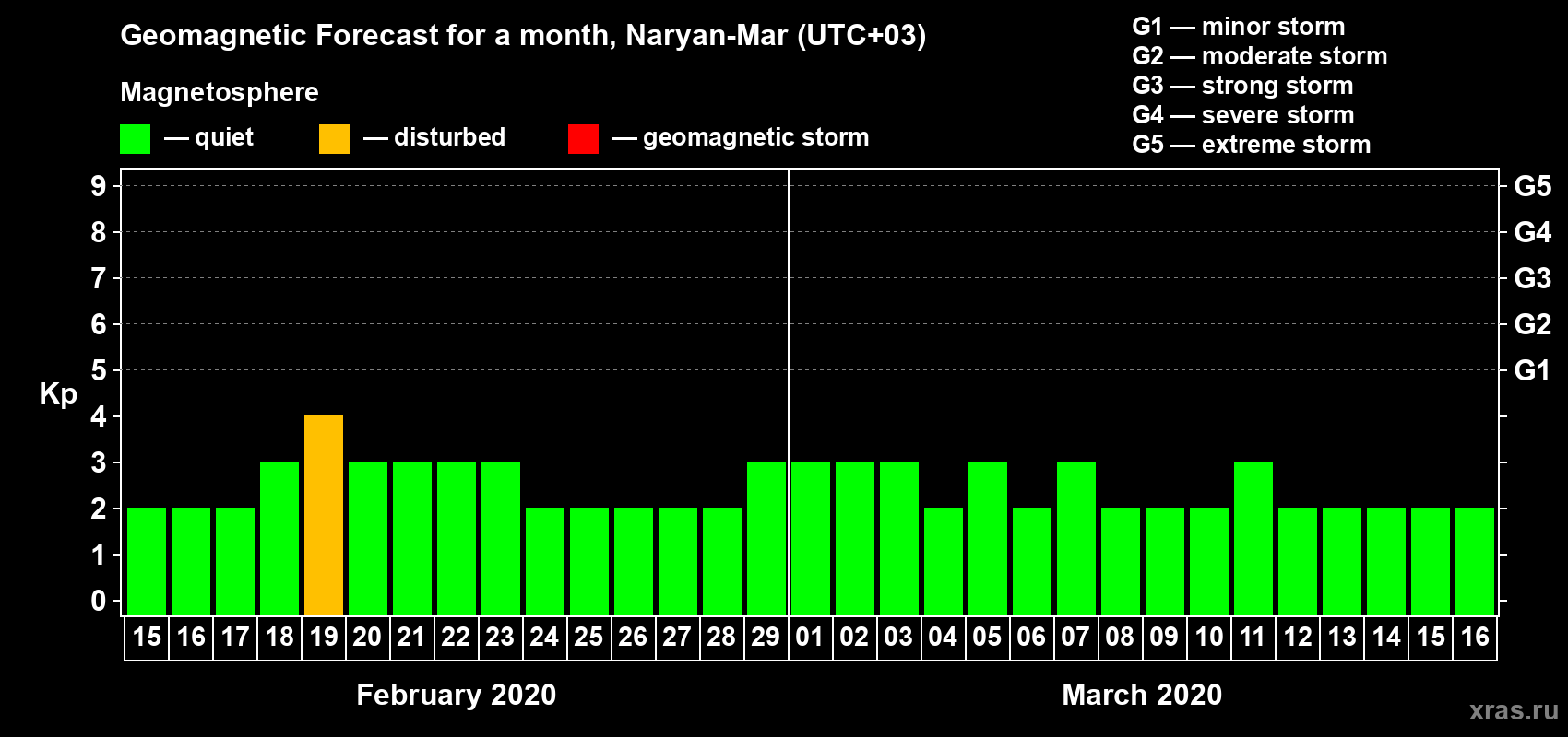 Forecast of the daily maximal value of geomagnetic index Kp for <b>1 month</b> (31 days) <b>from Feb 15, 2020 to Mar 16, 2020</b>