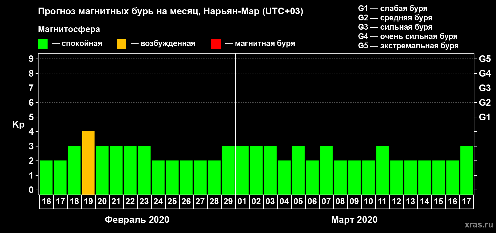 Прогноз максимального суточного геомагнитного индекса Kp на <b>1 месяц</b> (31 день) <b>с 16 февраля по 17 марта 2020 г</b>