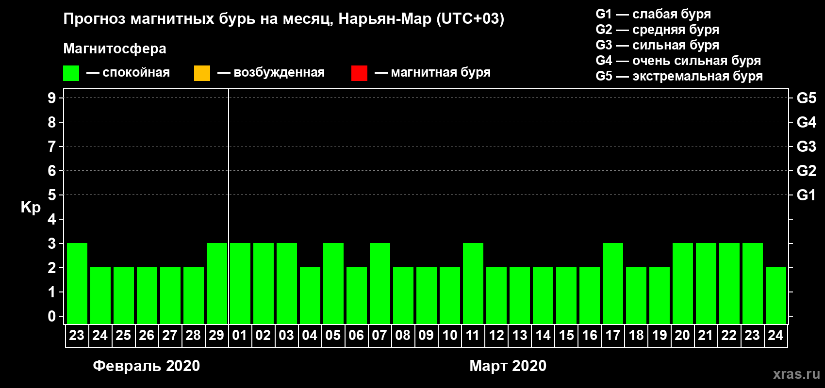 Прогноз максимального суточного геомагнитного индекса Kp на <b>1 месяц</b> (31 день) <b>с 23 февраля по 24 марта 2020 г</b>
