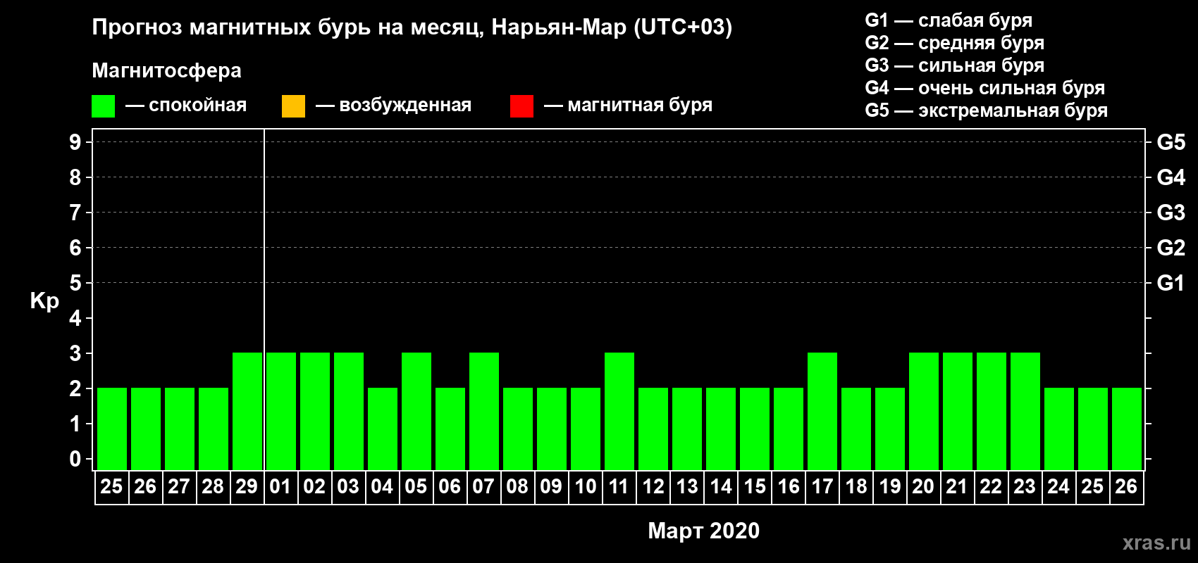 Прогноз максимального суточного геомагнитного индекса Kp на <b>1 месяц</b> (31 день) <b>с 25 февраля по 26 марта 2020 г</b>