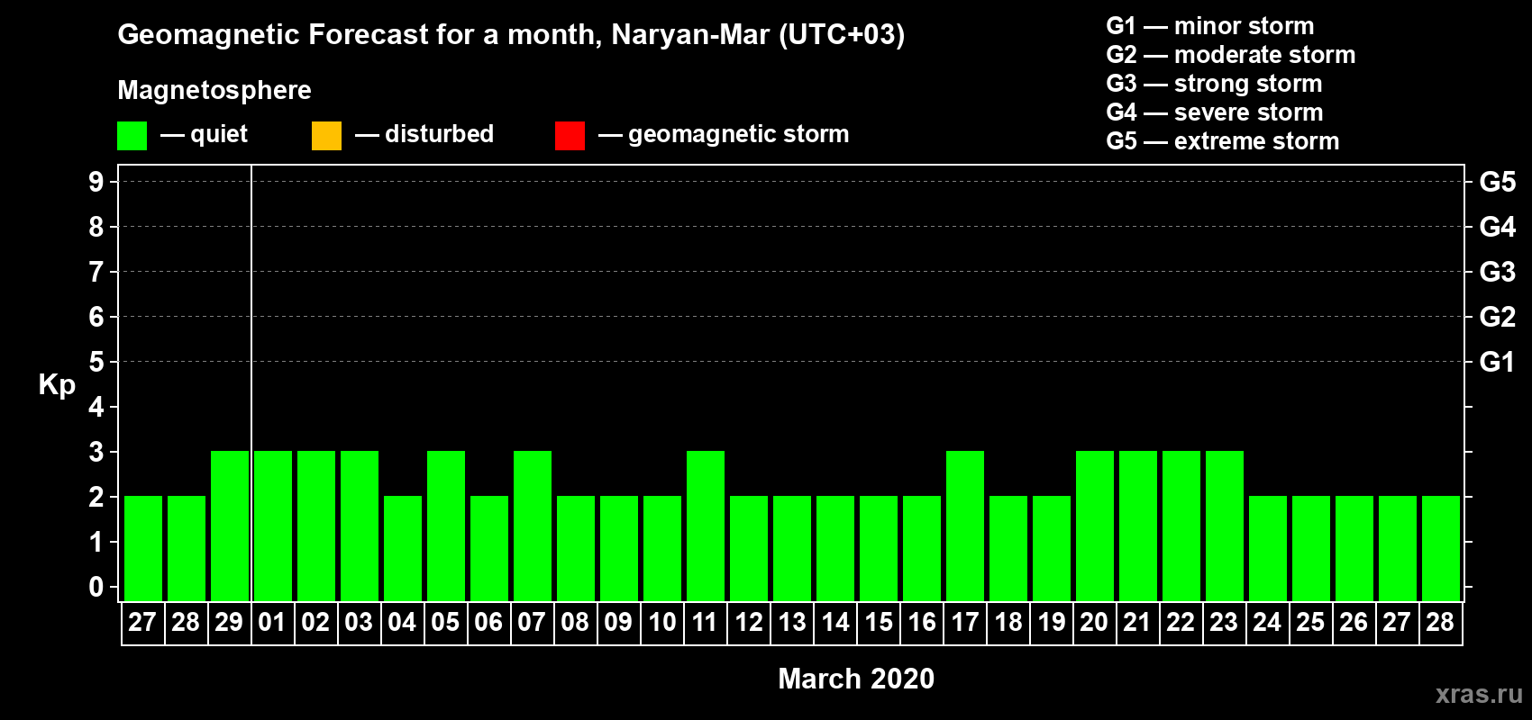 Forecast of the daily maximal value of geomagnetic index Kp for <b>1 month</b> (31 days) <b>from Feb 27, 2020 to Mar 28, 2020</b>