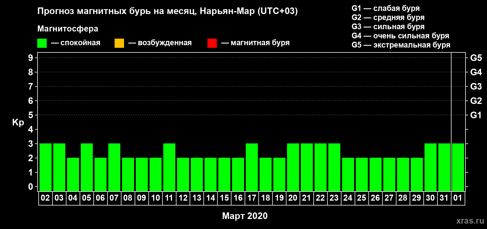 Прогноз максимального суточного геомагнитного индекса Kp на <b>1 месяц</b> (31 день) <b>с 02 марта по 01 апреля 2020 г</b>