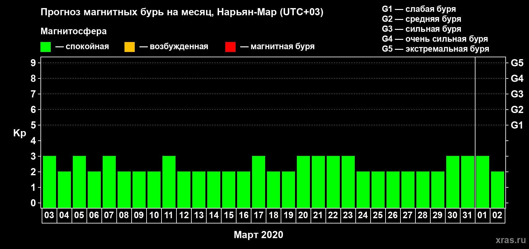 Прогноз максимального суточного геомагнитного индекса Kp на <b>1 месяц</b> (31 день) <b>с 03 марта по 02 апреля 2020 г</b>