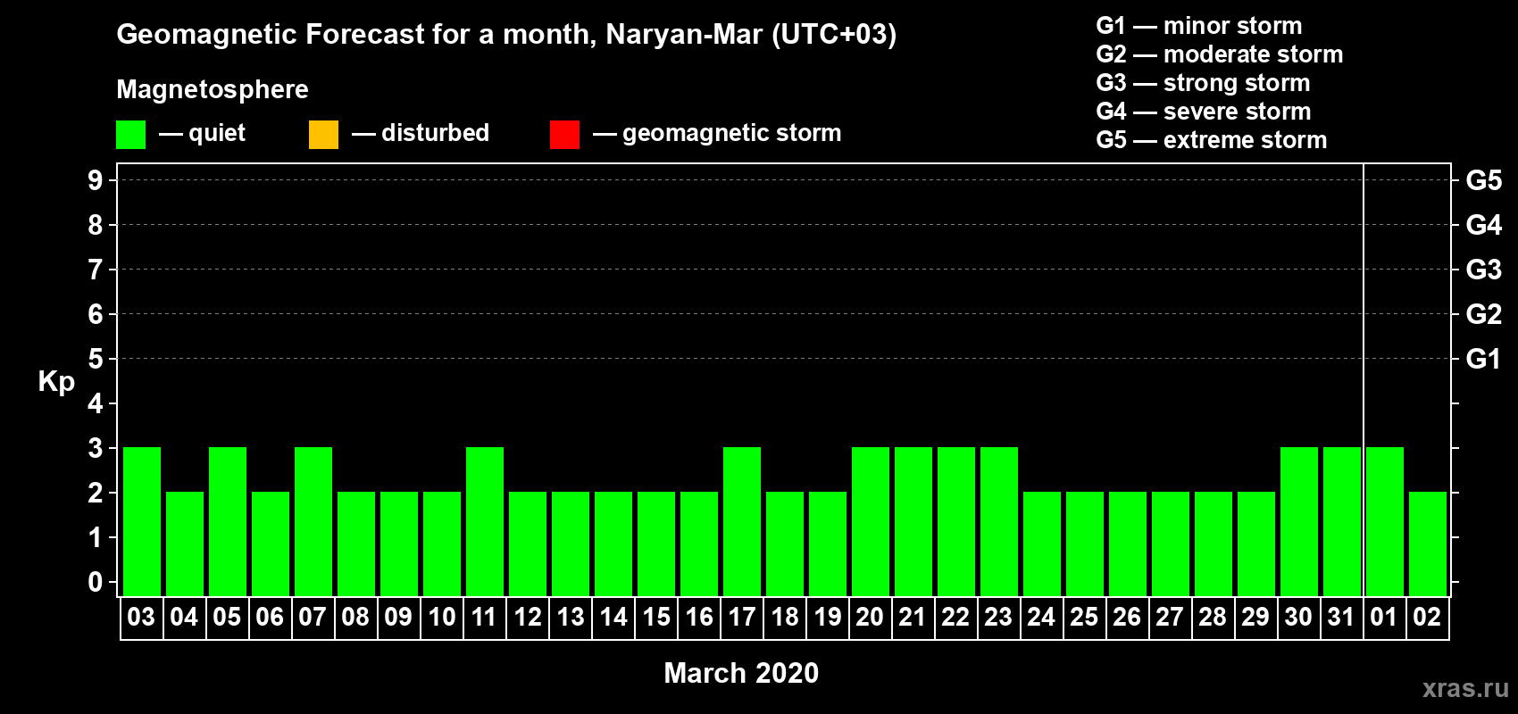 Forecast of the daily maximal value of geomagnetic index Kp for <b>1 month</b> (31 days) <b>from Mar 03, 2020 to Apr 02, 2020</b>