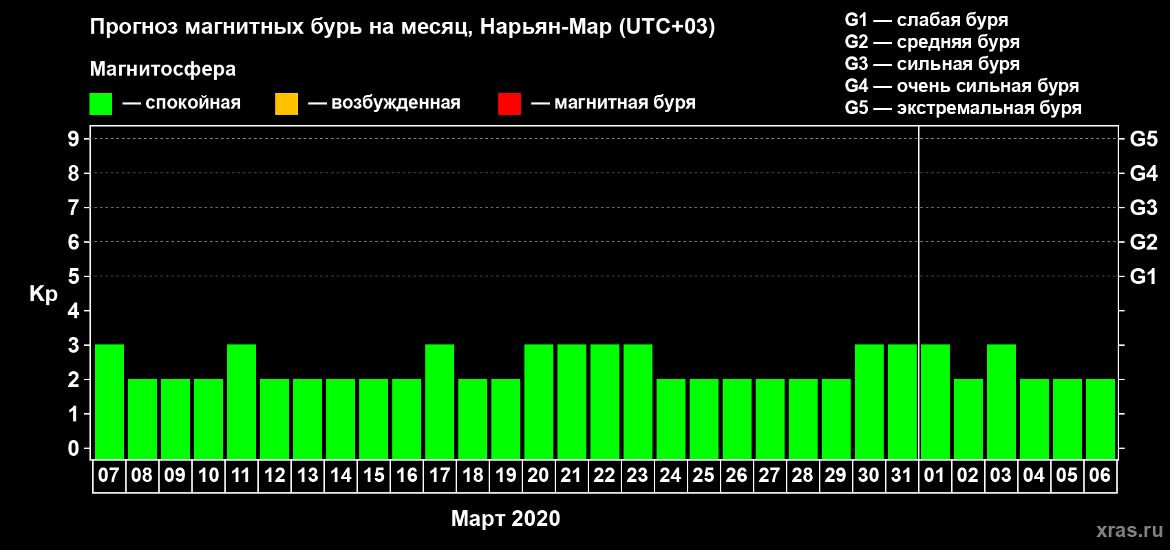 Прогноз максимального суточного геомагнитного индекса Kp на <b>1 месяц</b> (31 день) <b>с 07 марта по 06 апреля 2020 г</b>