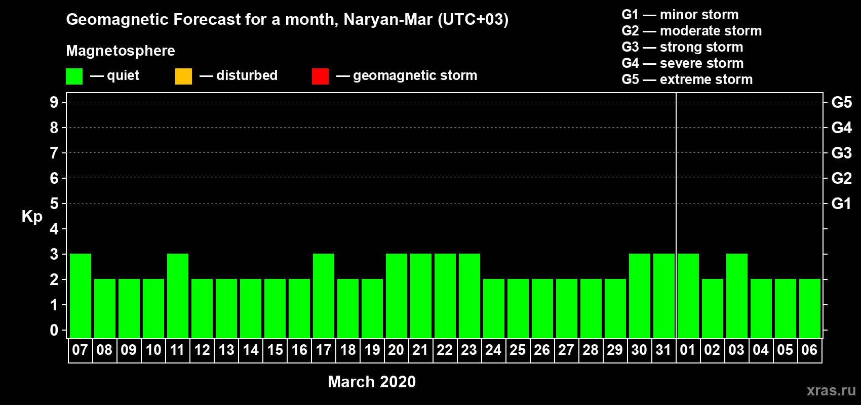 Forecast of the daily maximal value of geomagnetic index Kp for <b>1 month</b> (31 days) <b>from Mar 07, 2020 to Apr 06, 2020</b>