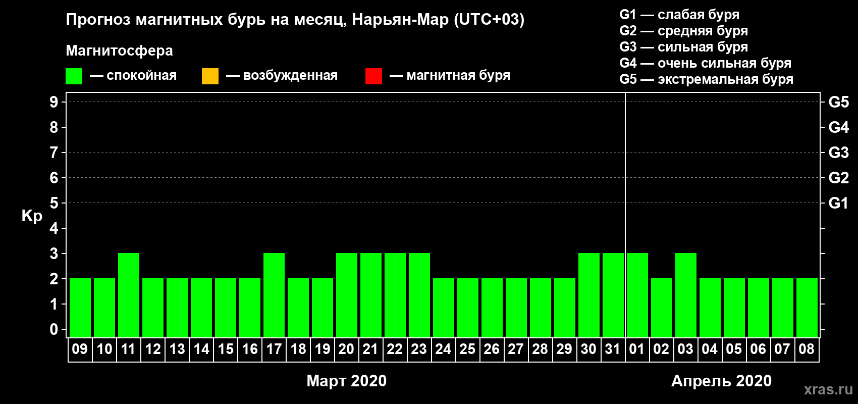 Прогноз максимального суточного геомагнитного индекса Kp на <b>1 месяц</b> (31 день) <b>с 09 марта по 08 апреля 2020 г</b>
