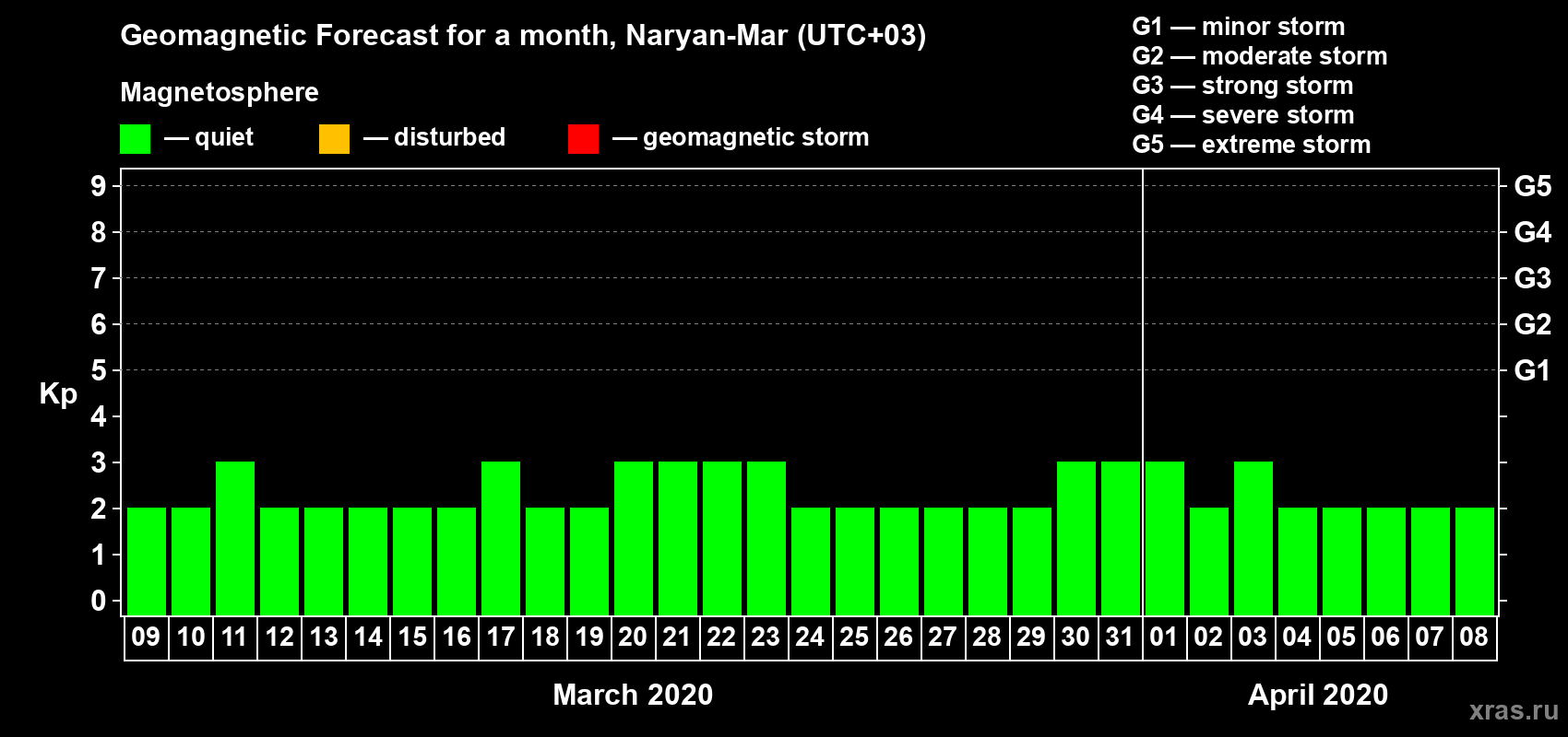 Forecast of the daily maximal value of geomagnetic index Kp for <b>1 month</b> (31 days) <b>from Mar 09, 2020 to Apr 08, 2020</b>