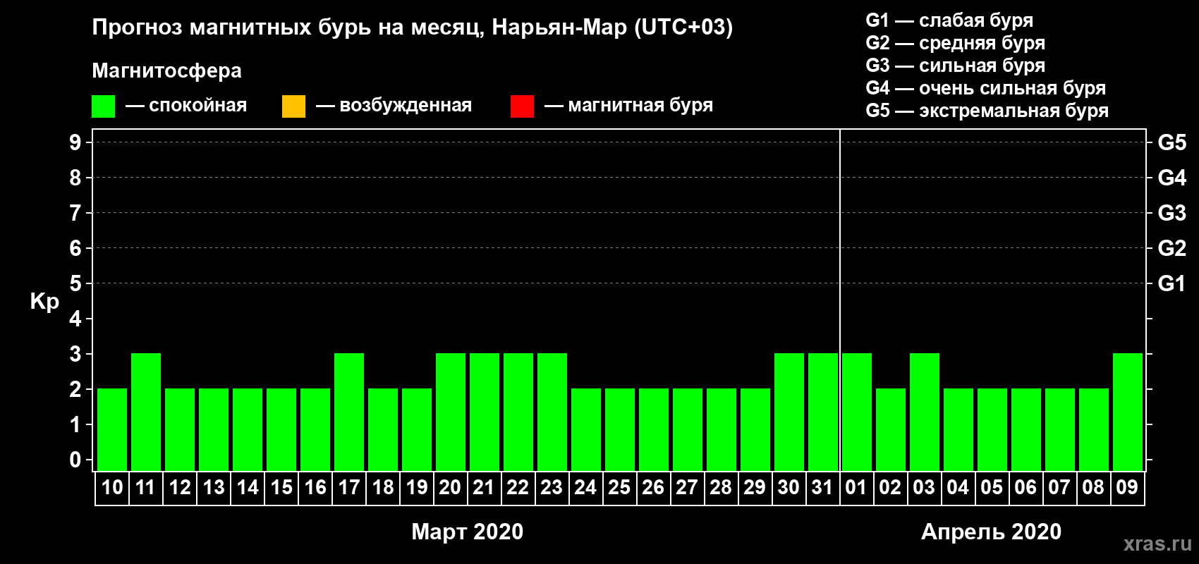 Прогноз максимального суточного геомагнитного индекса Kp на <b>1 месяц</b> (31 день) <b>с 10 марта по 09 апреля 2020 г</b>