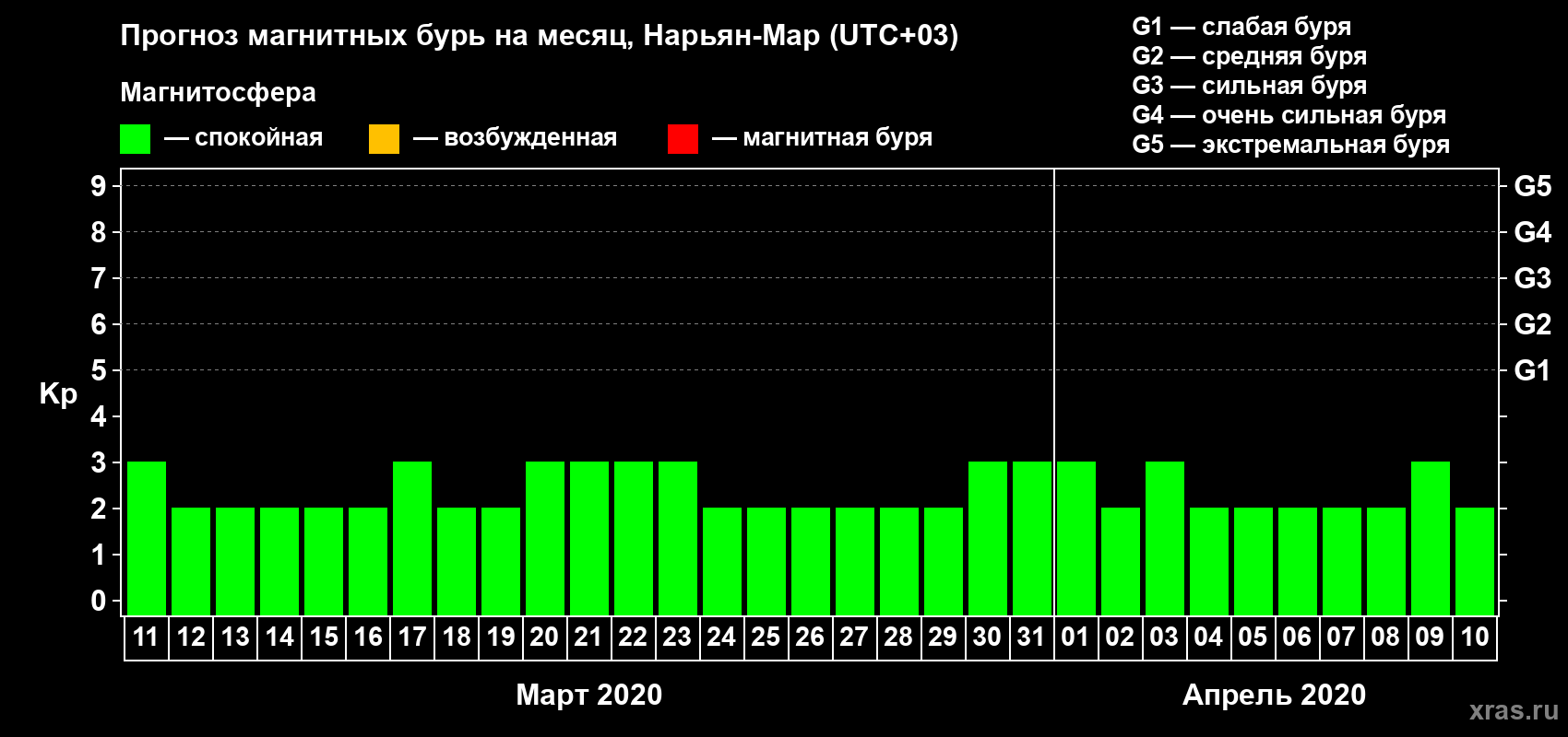 Прогноз максимального суточного геомагнитного индекса Kp на <b>1 месяц</b> (31 день) <b>с 11 марта по 10 апреля 2020 г</b>
