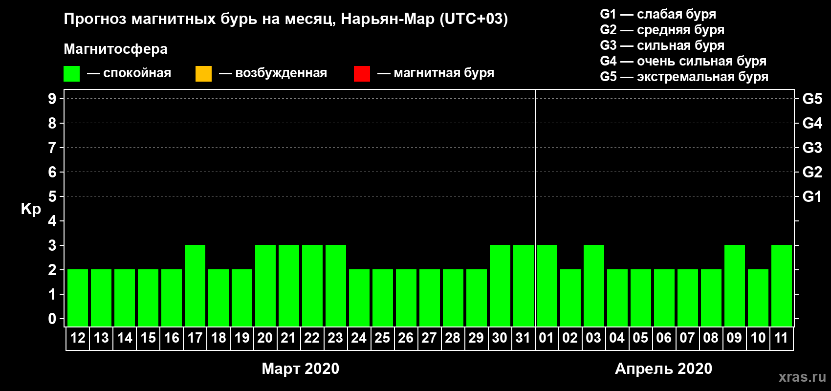 Прогноз максимального суточного геомагнитного индекса Kp на <b>1 месяц</b> (31 день) <b>с 12 марта по 11 апреля 2020 г</b>