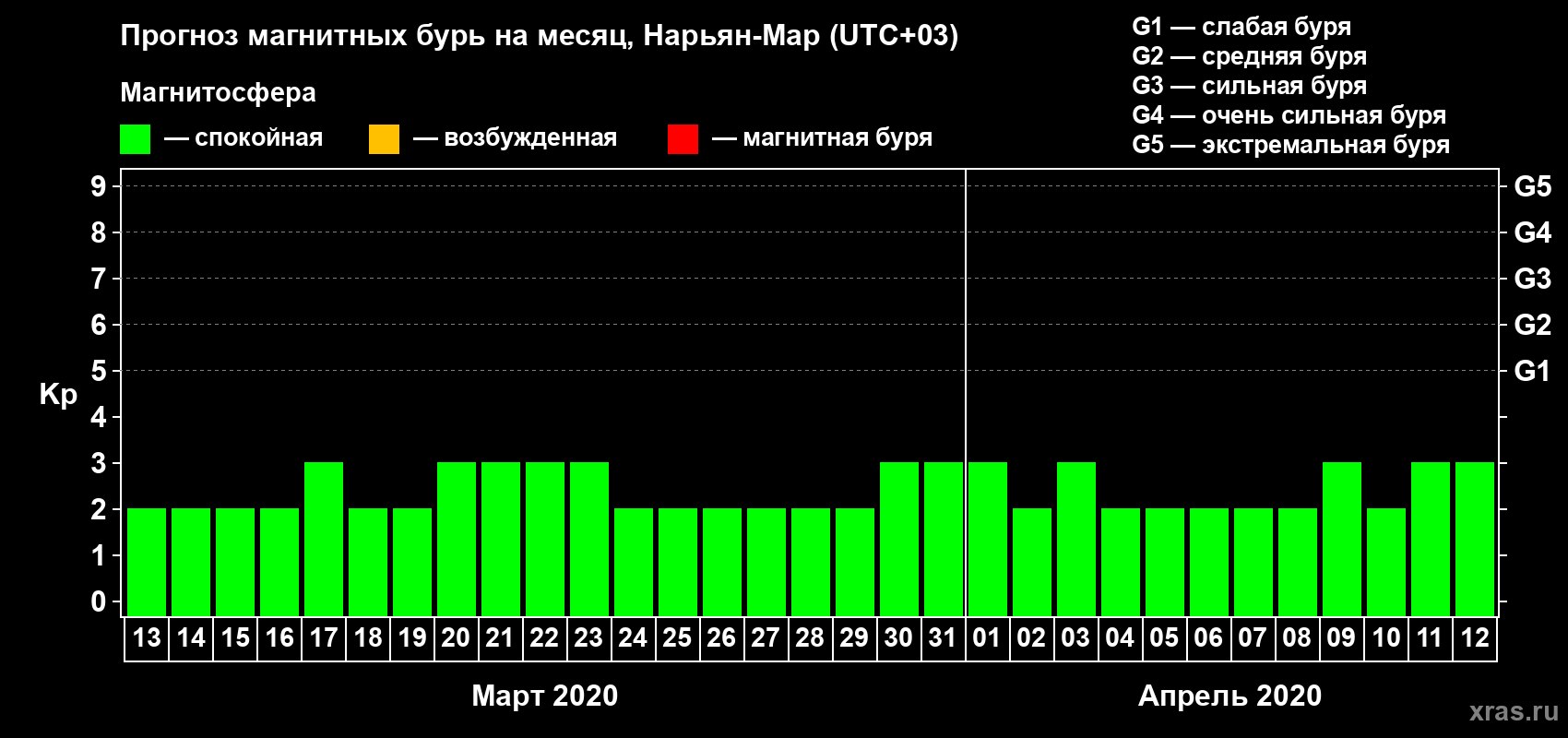 Прогноз максимального суточного геомагнитного индекса Kp на <b>1 месяц</b> (31 день) <b>с 13 марта по 12 апреля 2020 г</b>
