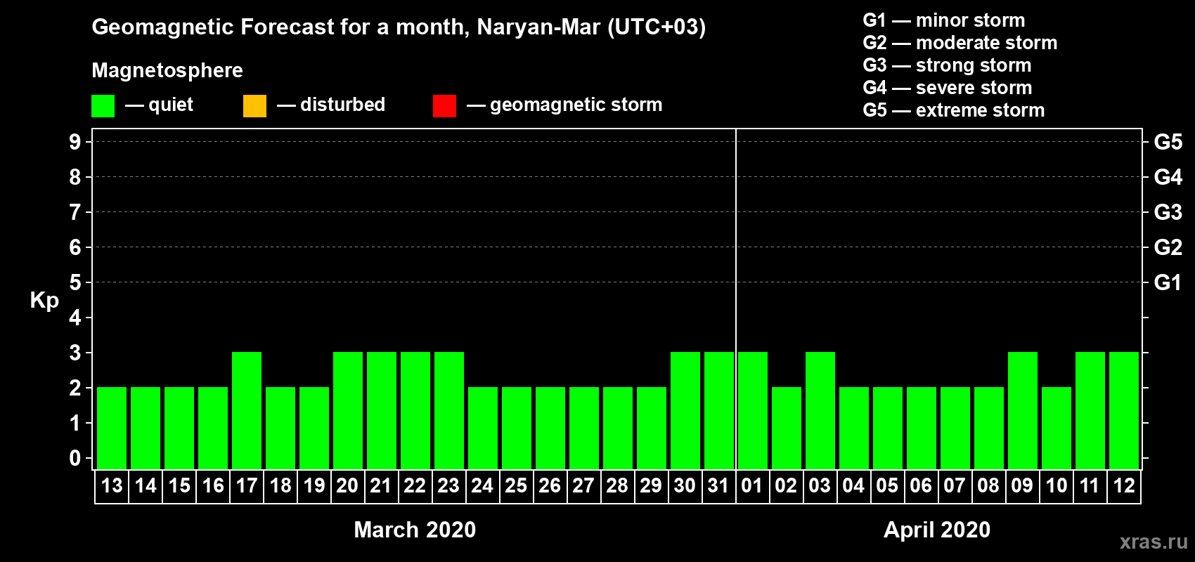 Forecast of the daily maximal value of geomagnetic index Kp for <b>1 month</b> (31 days) <b>from Mar 13, 2020 to Apr 12, 2020</b>