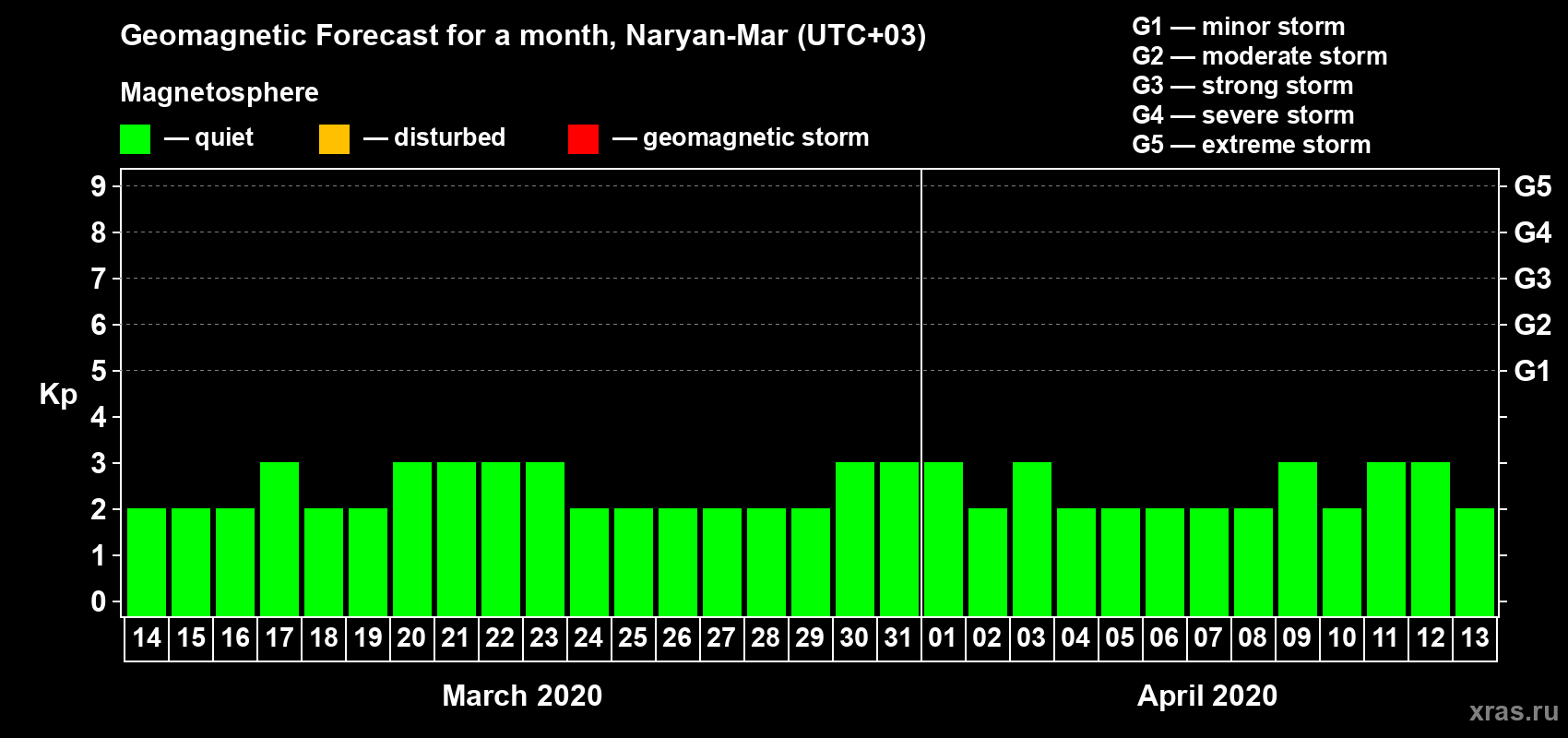 Forecast of the daily maximal value of geomagnetic index Kp for <b>1 month</b> (31 days) <b>from Mar 14, 2020 to Apr 13, 2020</b>