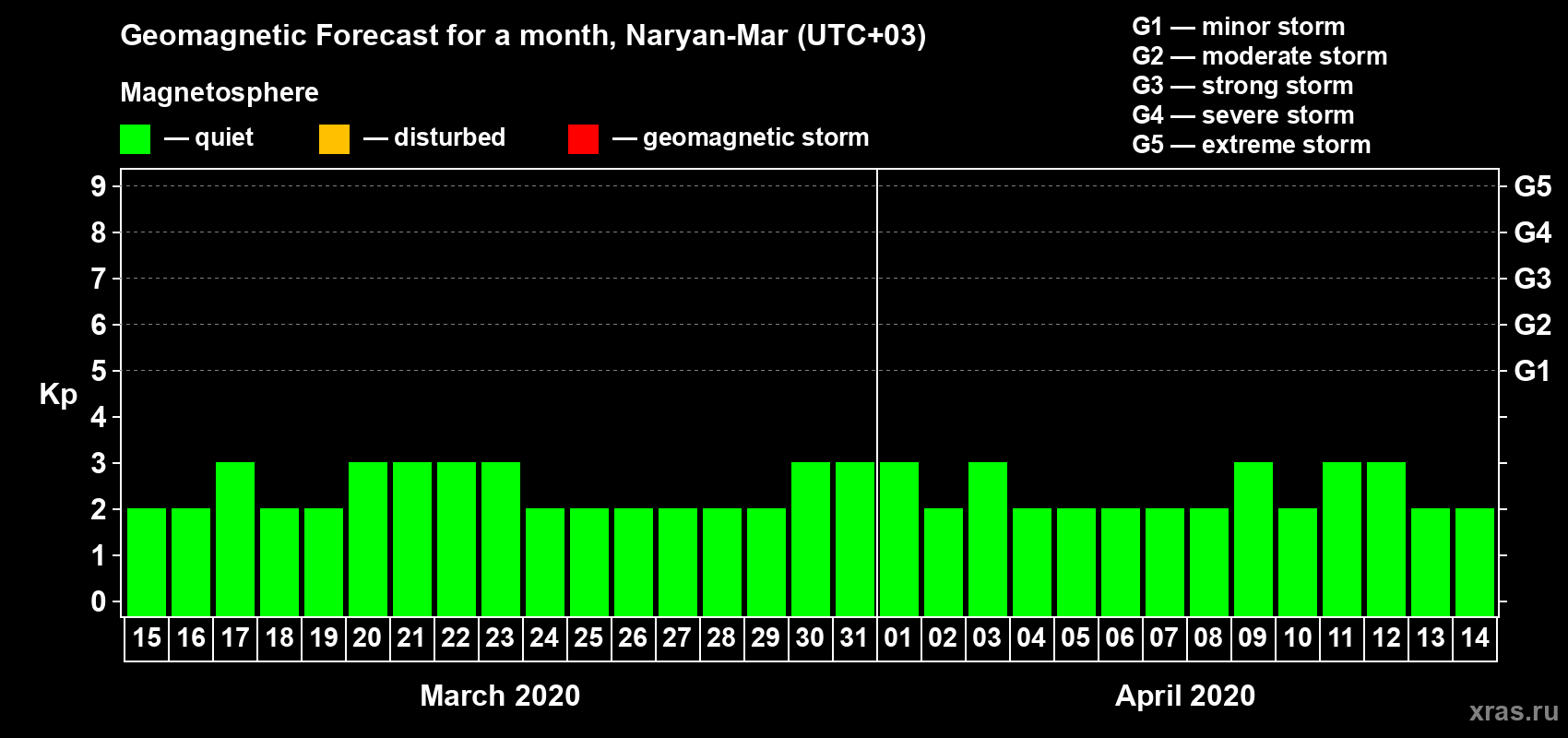 Forecast of the daily maximal value of geomagnetic index Kp for <b>1 month</b> (31 days) <b>from Mar 15, 2020 to Apr 14, 2020</b>