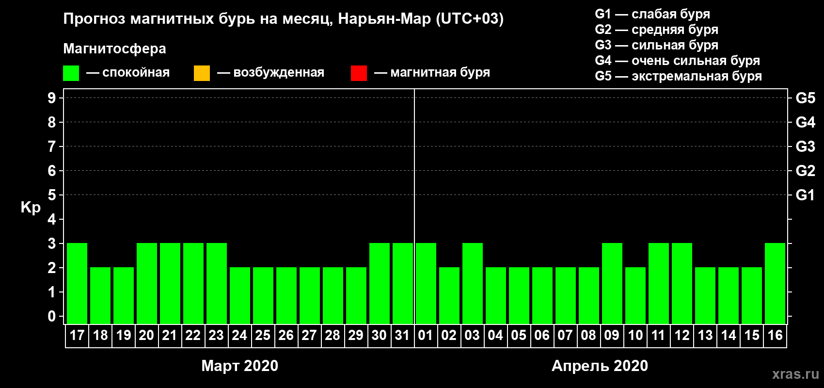 Прогноз максимального суточного геомагнитного индекса Kp на <b>1 месяц</b> (31 день) <b>с 17 марта по 16 апреля 2020 г</b>
